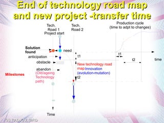 End of technology road map
    and new project -transfer time
                                                                  Production cycle
                          Tech.          Tech.                (time to adpt to changes)
                           Road 1        Road 2
                         Project start


             Solution
             found                   need
                                                                   t1
               anticipation                 t1
                                                                           t2             time
                     obstacle
                                            New technology road
                    abandon                 map Innovation
Milestones         (Old/ageing              (evolution-mutation)
                   Technology               t2
                   path)




                          Time
GS RADJOU, BIRD
 