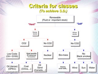 Criteria for classes
                                        (To achieve S.D.)
                                                 Renewable
                                                  Renewable
                                         (Fluid or important stock)
                                          (Fluid or important stock)
                         ''Hard''                                                  ''Soft''


                              Dense
                               Dense                                         Difuse
                              stocks                                          Difuse
                               stocks                                        stocks
                                                                              stocks




                   CO2
                   CO2                    No CO2
                                          No CO2                            No CO2
                                                                            No CO2



    Low Costs
     Low Costs
                      Great quantity
                       Great quantity                                                   No
                                                                                         No
                      Of resources
                        Of resources      Nuclear
                                          Nuclear         Bio-mass
                                                          Bio-mass
   (Oil < $100)
    (Oil < $100)       “renewables”
                        “renewables”
                                                                                   Black smokes
                                                                                   Black smokes


                                    Oil
                                     Oil
   Oil (dense)
   Oil (dense)    Coal
                  Coal                                      Greens,
                                   Sand
                                    Sand                     Greens,        Wind
                                                                            Wind         Sun
                                                                                         Sun   Water
                                                                                               Water
    (OPEC)
     (OPEC)    (China,...)
                (China,...)
                                                          coral reefs,..
                                                           coral reefs,..
                                (Canada,...)
                                 (Canada,...)
GS RADJOU, BIRD
 
