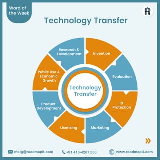 Word of
the Week
www.roadmapit.com
mktg@roadmapit.com +91 413-4207 333
Technology Transfer
Technology
Transfer
Research &
Development Invention
Evaluation
Ip
Protection
Marketing
Licensing
Product
Development
Public Use &
Economic
Growth
 