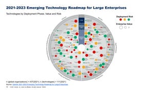10 © 2021 Gartner, Inc. and/or its affiliates. All rights reserved. 753043
2021-2023 Emerging Technology Roadmap for Large Enterprises
Technologies by Deployment Phase, Value and Risk
Deployment Risk
Enterprise Value
n (global organizations) = 437(2021); n (technologies) = 111(2021)
Source: Gartner 2021-2023 Emerging Technology Roadmap for Large Enterprises
 