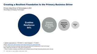 13 © 2021 Gartner, Inc. and/or its affiliates. All rights reserved. 753043
Creating a Resilient Foundation Is the Primary Business Driver
Primary Value Driver of Technologies in 2021
Percentage of Emerging Technologies
n (global organizations) = 437(2021); n (technologies) = 111(2021)
Source: Gartner 2021-2023 Emerging Technology Roadmap for Large Enterprises
Q: What is/was the primary enterprise value factor associated with the deployment of each technology?
Note: Values may not add up to 100% due to rounding errors.
* “Others” includes increasing cost-efficiency and increases revenue through improved products and/or services.
Enables
Resilience
64%
Enhances
Employee
Productivity
23%
Improves
Speed and
Agility
13%
Others*
0%
 