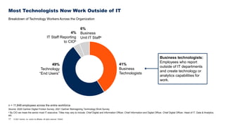17 © 2021 Gartner, Inc. and/or its affiliates. All rights reserved. 753043
Most Technologists Now Work Outside of IT
Breakdown of Technology Workers Across the Organization
41%
Business
Technologists
49%
Technology
“End Users”
6%
Business
Unit IT Staffa
4%
IT Staff Reporting
to CIOb
Business technologists:
Employees who report
outside of IT departments
and create technology or
analytics capabilities for
work.
n = 11,848 employees across the entire workforce
Source: 2020 Gartner Digital Friction Survey; 2021 Gartner Reimagining Technology Work Survey
a By CIO we mean the senior most IT executive. Titles may vary to include, Chief Digital and Information Officer, Chief Information and Digital Officer, Chief Digital Officer, Head of IT, Data & Analytics,
etc.
 