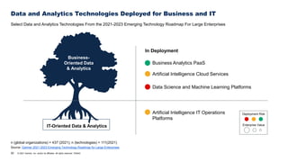 20 © 2021 Gartner, Inc. and/or its affiliates. All rights reserved. 753043
Data and Analytics Technologies Deployed for Business and IT
Select Data and Analytics Technologies From the 2021-2023 Emerging Technology Roadmap For Large Enterprises
Artificial Intelligence Cloud Services
Data Science and Machine Learning Platforms
Artificial Intelligence IT Operations
Platforms
Business Analytics PaaS
In Deployment
n (global organizations) = 437 (2021); n (technologies) = 111(2021)
Source: Gartner 2021-2023 Emerging Technology Roadmap for Large Enterprises
Business-
Oriented Data
& Analytics
IT-Oriented Data & Analytics
Deployment Risk
Enterprise Value
 