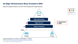 27 © 2021 Gartner, Inc. and/or its affiliates. All rights reserved. 753043
An Edge Infrastructure Base Created in 2021
Edge Technologies Included in the 2021-2023 Emerging Technology Roadmap
Cloud
People Things
Edge
n (global organizations) = 437 (2021); n (technologies) = 111(2021)
Source: Gartner 2021-2023 Emerging Technology Roadmap for Large Enterprises
Edge Networking
Edge Servers
Edge Computing
In deployment
in 2021
Deployment Risk
Enterprise Value
 