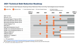 37 © 2021 Gartner, Inc. and/or its affiliates. All rights reserved. 753043
AIX 7.2 TL5
HP-UX 11i v3
Microsoft Hyper-V Server 2019
Microsoft Windows Server 2016
Microsoft Windows Server 2019
Oracle Solaris 11.4
Red Hat 7
Red Hat Enterprise Linux 8
SUSE Linux Enterprise Server 12
SUSE Linux Enterprise Server 15
VMware ESXi 6.7
VMware ESXi 7
vSphere 6.7 Update 2
vSphere 7
2019 or
Earlier
2020 2021 2022 2023 2024
2025 or
Later
q Decline Date Retirement Date Vendor Mainstream Support Vendor Extended Support End Date for Vendor
Support Not Available/Announced
q
n = 109 organizations
Source: 2021-2023 Gartner Emerging Technology Roadmap for Large Enterprises and Vendor Websites
Note: I&O leaders can use this report to benchmark their organization’s technology retirement plans with that of their peers.
The 2021 Technical Debt Reduction Roadmap Shows Retirement Plans for 63 Key Technologies Across 6 Domains
2021 Technical Debt Reduction Roadmap
q
q
q
q
q
q
q
q
q
q
q
q
q
 