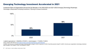 47 © 2021 Gartner, Inc. and/or its affiliates. All rights reserved. 753043
Emerging Technology Investment Accelerated in 2021
Investment Plans of Organizations Across the Six Modules in the 2020-2022 and 2021-2023 Emerging Technology Roadmaps
Percentage of Respondents Increasing Investments / Planning to Increase Investments
n (global organizations) = 438(2020), 437(2021); n (technologies) = 111(2020),111(2021)
Source: Gartner 2020-2022 and 2021-2023 Emerging Technology Roadmaps for Large Enterprises
Q (2020): How have your company’s technology investment plans changed in 2020 in response to COVID-19 and the economic impact?; Q.(2021): How has your organization’s technology investment
plans changed or will change in Y2021 as compared to Y2020?
29%
58%
0%
50%
100%
2020 2021
 