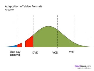 Adaptation of Video Formats
Aug 2007




    Blue-ray       DVD        VCD   VHP
    HDDVD



                                          henryjacob.com
                                           Imagine. Invent. Involve.
 