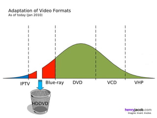 Adaptation of Video Formats
As of today (Jan 2010)




       IPTV              Blue-ray   DVD   VCD          VHP



               HDDVD
                                                henryjacob.com
                                                 Imagine. Invent. Involve.
 