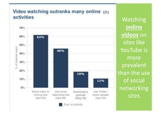 (25)	
  

             Watching	
  
               online	
  
             videos	
  on	
  
              sites	
  like	
  
            YouTube	
  is	
  
                more	
  
             prevalent	
  
           than	
  the	
  use	
  
              of	
  social	
  
            networking	
  
                 sites	
  
                              15
 