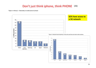 Don’t	
  just	
  think	
  iphone,	
  think	
  PHONE	
       (26)	
  




                                                   65%	
  have	
  access	
  to	
  
                                                   a	
  3G	
  network	
  




                                                                                     26
 