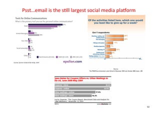 Psst…email	
  is	
  the	
  s+ll	
  largest	
  social	
  media	
  plaworm	
  


                                                                                      Gen	
  Y	
  respondents:	
  




hDp://blog.socialtwist.com/tellafriend/social-­‐media-­‐sharing-­‐trends-­‐2009	
  




                                                                                                                     32
 
