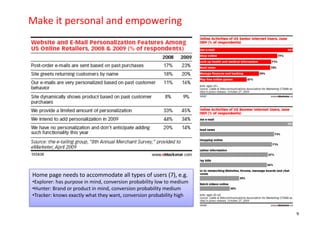 Make	
  it	
  personal	
  and	
  empowering	
  




 Home	
  page	
  needs	
  to	
  accommodate	
  all	
  types	
  of	
  users	
  (7),	
  e.g.	
  
 • Explorer:	
  has	
  purpose	
  in	
  mind,	
  conversion	
  probability	
  low	
  to	
  medium	
  
 • Hunter:	
  Brand	
  or	
  product	
  in	
  mind,	
  conversion	
  probability	
  medium	
  
 • Tracker:	
  knows	
  exactly	
  what	
  they	
  want,	
  conversion	
  probability	
  high	
  


                                                                                                        9
 