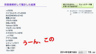 今年の技術トレンドと
Dockerについて 19 / 602014年を振り返る
形態素解析して集計した結果
-=7076
バイラルメディア=2333
BUZZNEWS=2142
悪質=2142
ブログ=1924
対処=1878
Yahoo=1878
フルボッコ=1878
!=1878
スマホガイド=1878
...=1702
アプリ=1636
|=1609
レビュー=1511
制作=1396
一覧=1391
15=1301
☞ ある月のデータを元に形態素解析
し、出現数＋ユーザー数を加えたも
の
役に立ちません。。。ちょっとデータ量
が多いので辿るのが・・・
 