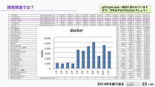 今年の技術トレンドと
Dockerについて 23 / 602014年を振り返る
開発関連では？
0
1,000
2,000
3,000
4,000
5,000
6,000
1月
2月
3月
4月
5月
6月
7月
8月
9月
10月
11月
hatebu
docker
gitやgithubは一般的に使われています
ので、今年はやはりDockerでしょう！
 