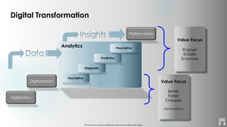 Please do not copy or distribute without prior written permission
Digitization
Digitalization
Platformation
Analytics
Descriptive
Diagnostic
Predictive
Prescriptive
Value Focus
Better
Faster
Cheaper
(Optimization)
Value Focus
Engage
Enable
Empower
Digital Transformation
 