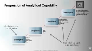 Please do not copy or distribute without prior written permission
Descriptive
Diagnostic
Predictive
Prescriptive
What?
Which?
How many?
Etc.
Why?
How?
Etc.
[x] will happen.
[y] won’t happen
[a] will become [b]
[c] will fail
Etc.
Do [x] so [y] will happen.
Do [y] so [z] won’t happen
Do [a] to make [b] increase
If you do [c], [d] will fail
Etc.
Our Systems can
do this today
This is what we want
to be able to do
Progression of Analytical Capability AI
 