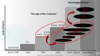 Please do not copy or distribute without prior written permission
Before 1980 1980s 1990s 2000s 2010 - Present
Mainframes
PCs
WWW
Mobile
Phones
Cloud Social
Near Future
Apps
Platforms
Marketplace
ScaleofImpact
IoT
Data
Science
Big
Data
Network
Orchestration
“The Age of the Customer”
“Knowledge is Power”
 