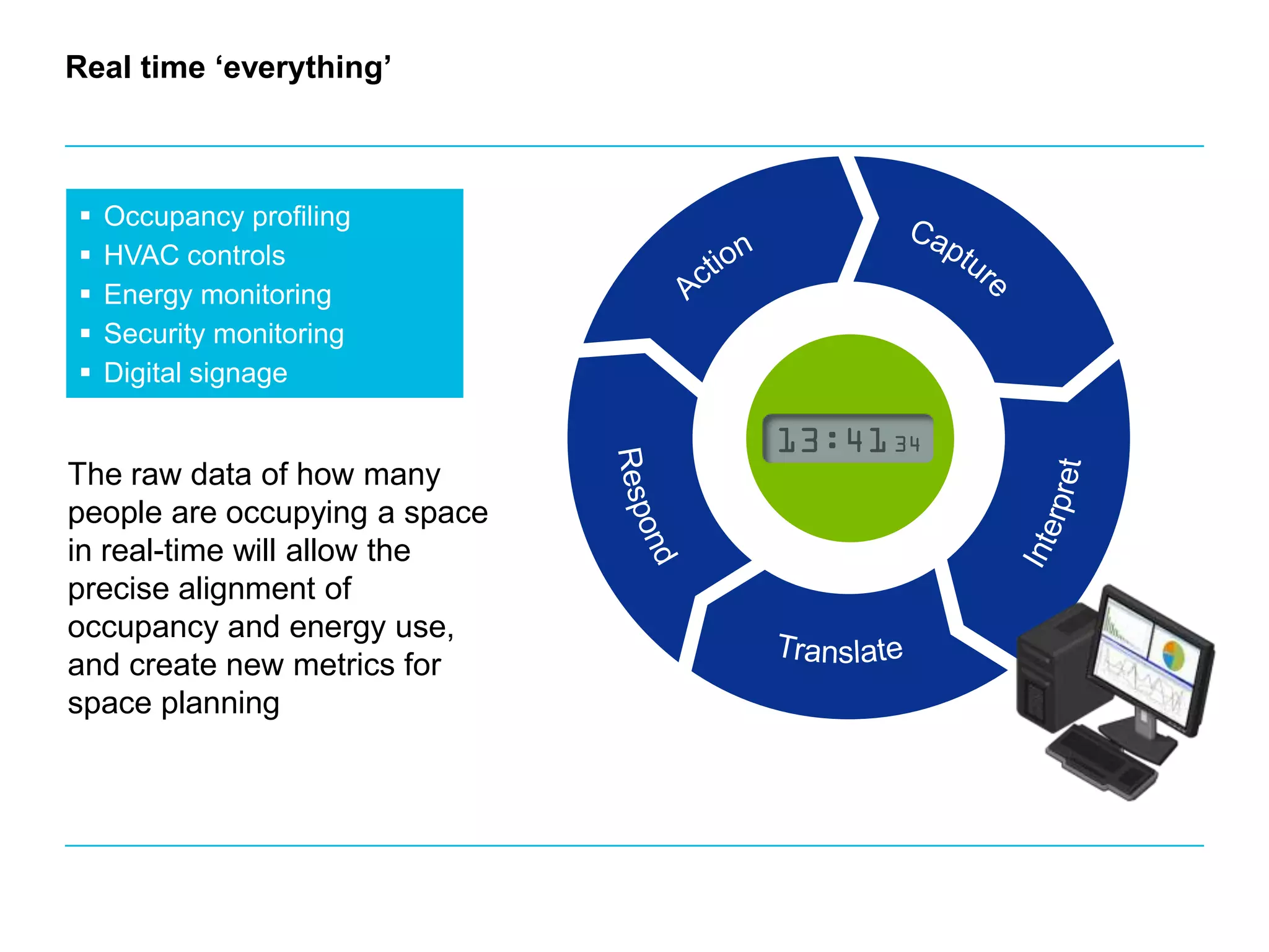 Occupancy profiling