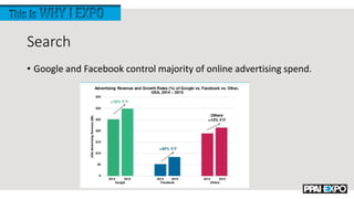 Search
• Google and Facebook control majority of online advertising spend.
 