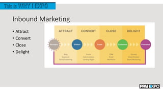 Inbound Marketing
• Attract
• Convert
• Close
• Delight
 