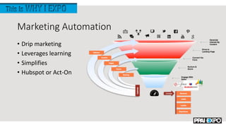 Marketing Automation
• Drip marketing
• Leverages learning
• Simplifies
• Hubspot or Act-On
 