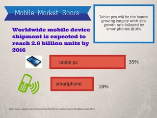 Mobile Market Soars
Worldwide mobile device
shipment is expected to
reach 2.6 billion units by
2016
tablet pc
smartphone
35%
18%
Tablet pcs will be the fastest
growing catgory woth 35%
growth rate followed by
smartphones @18%
http://www.canalys.com/newsroom/mobile-device-market-reach-26-billion-units-2016
 