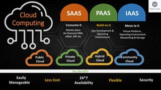 Easily
Manegeable
Less Cost
24*7
Availability
Flexible Security
SAAS PAAS IAAS
Cloud
Computing Consume it Build on it Move to it
Market place
On Demand CRM,
eMail, ERP etc
App Development &
Operating
Environment
Key Benefits
Virtual Platform ,
Operating Environment
Networking & Storage
Public
Cloud
Private
Cloud
Hybrid
Cloud
Community
Cloud
 