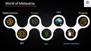 World of Metaverse
Digital Currency
NFT
Gaming Shopping
NLP
Infra
Human Interface
 