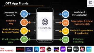OTT App Trends
info@fireflylabz.com
02
06
08
04
01
05
07
03
Connected TV
Smart TV
Content is
King
Analytics &
Personalization
Subscription & Hybrid
revenue Models
Content Fragmentation
& Localization
5G will change the
game
Audio Streaming
becomes Popular
Immersive
Streaming
Top
OTT Platforms
 