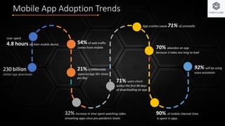 Mobile App Adoption Trends
230 billion
Global app downloads
User spent
4.8 hours on their mobile device 54% of web traffic
comes from mobile
32% increase in time spent watching video
streaming apps since pre-pandemic levels
21%of Millennials
open an app 50+ times
per day
App crashes cause 71% of uninstalls
70% abandon an app
because it takes too long to load
92% will be using
voice assistants
71% users churn
within the first 90 days
of downloading an app
90% of mobile internet time
is spent in apps
 