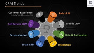 CRM Trends
Self Service CRM
Social CRM
Customer Experience
(including Voice & Conversational AI)
Personalization
Mobile CRM
Integration
Role of AI
Data & Automation
 