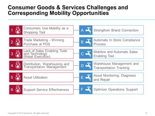Consumer Goods & Services Challenges and
Corresponding Mobility Opportunities

Copyright © 2013 Accenture All rights reserved.

13

 