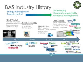 Consolidation
OEM’s reposition
Branches & tech platforms
Independents
at 60% share
BAS Industry History
1980’s 1990’s 2000’s 2010’s
“Big 3” Market
Vertically integrated
Proprietary technology
Expensive service
70% turnkey share
New IT Technology
Open protocols
IP networking
Nimble upstarts
Energy management
Tenant comfort
Sustainability
Corporate responsibility
Enterprise management
Smart Buildings
“Big 3+” investments
“Super independents”
“Analytics” competitors
Advent of “BIG DATA”
 