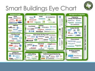 Smart Buildings Eye Chart
 