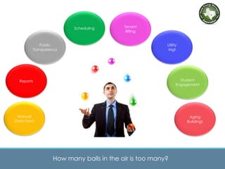 Manual
Data Input
Reports
Scheduling Tenant
Billing
Utility
Mgt.
Aging
Buildings
Student
Engagement
Public
Transparency
How many balls in the air is too many?
 