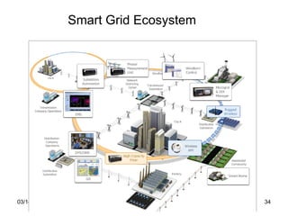 Smart Grid Ecosystem




03/14/12        Tinniam V Ganesh   tvganesh.85@gm
                                         34
 