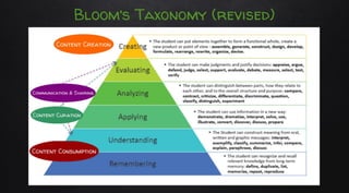 Technology Activity Types aligned with Bloom's Taxonomy (revised)