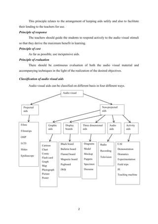 This principle relates to the arrangement of keeping aids safely and also to facilitate 
2 
their lending to the teachers for use. 
Principle of response 
The teachers should guide the students to respond actively to the audio visual stimuli 
so that they derive the maximum benefit in learning. 
Principle of cost 
As far as possible, use inexpensive aids. 
Principle of evaluation 
There should be continuous evaluation of both the audio visual material and 
accompanying techniques in the light of the realization of the desired objectives. 
Classification of audio visual aids 
Audio visual aids can be classified on different basis in four different ways. 
Audio visual 
aids 
Projected 
aids 
Non-projected 
aids 
Graphic 
aids 
Display 
boards 
Three dimensional 
aids 
Activity 
aids 
Audio 
aids 
Films 
Filmstrips 
OHP 
LCD 
Slides 
Epidiascope 
Cartoon 
Chart 
Comic 
Flash card 
Graph 
Map 
Photograph 
Picture 
Poster 
Black board 
Bulletin board 
Flannel board 
Magnetic board 
Pegboard 
IWB 
Diagrams 
Model 
Mockup 
Puppets 
Specimen 
Diorama 
Radio 
Recording 
Television 
CAI 
Demonstration 
Dramatics 
Experimentation 
Field trips 
PI 
Teaching machine 
 