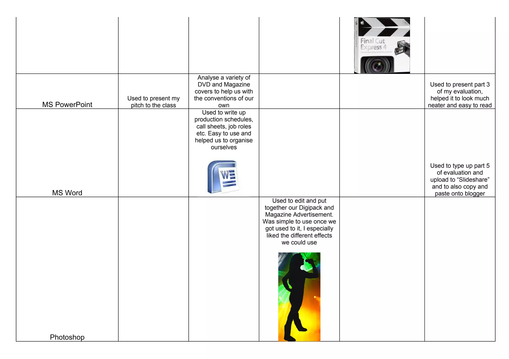 Analyse a variety of
                                        DVD and Magazine                                         Used to present part 3
                                      covers to help us with                                       of my evaluation,
                Used to present my    the conventions of our                                     helped it to look much
MS PowerPoint    pitch to the class            own                                              neater and easy to read
                                         Used to write up
                                      production schedules,
                                       call sheets, job roles
                                       etc. Easy to use and
                                       helped us to organise
                                             ourselves


                                                                                                Used to type up part 5
                                                                                                   of evaluation and
                                                                                                upload to “Slideshare”
                                                                                                 and to also copy and
  MS Word                                                                                         paste onto blogger
                                                                    Used to edit and put
                                                                together our Digipack and
                                                                Magazine Advertisement.
                                                                Was simple to use once we
                                                                 got used to it, I especially
                                                                 liked the different effects
                                                                        we could use




 Photoshop
 