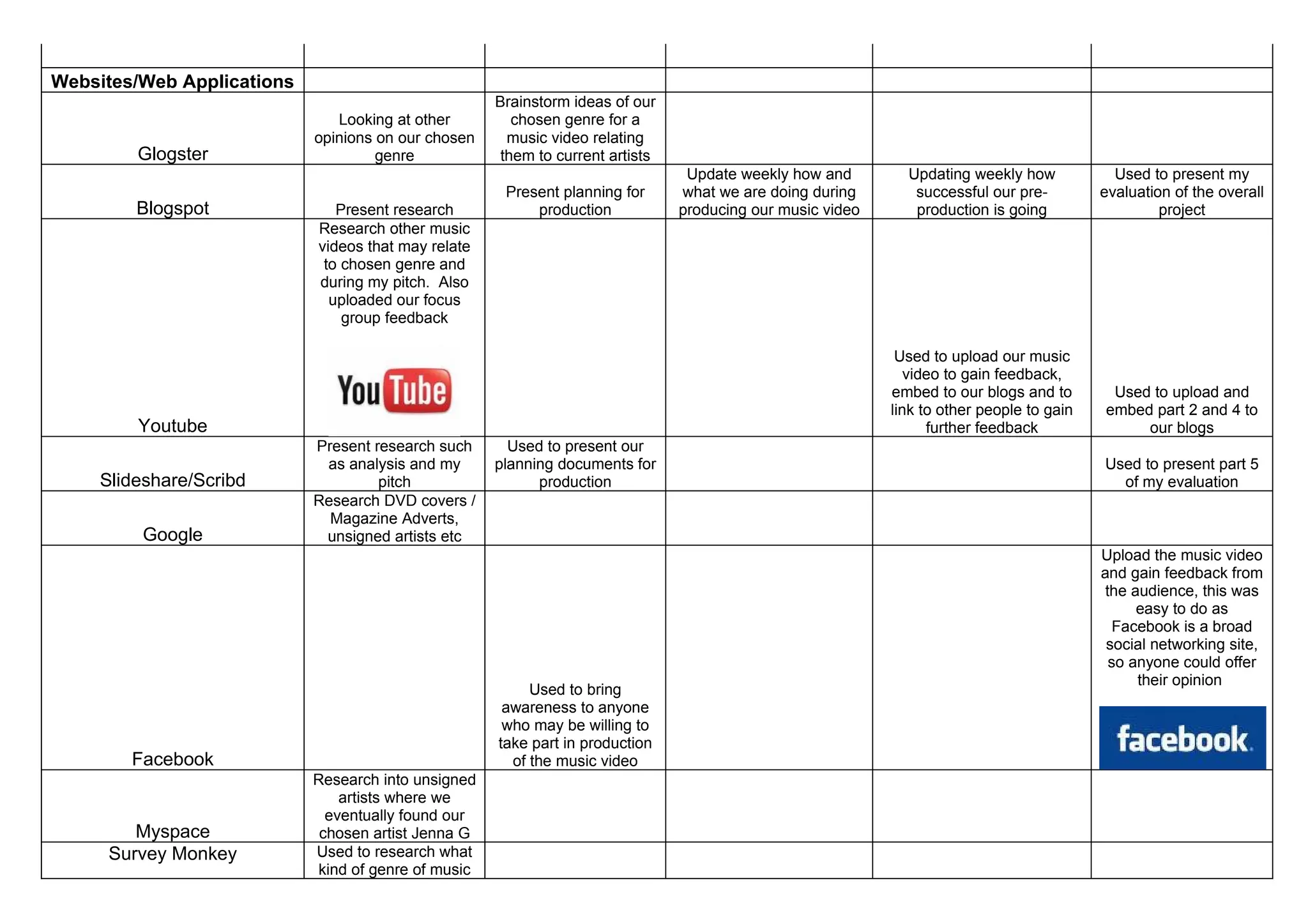 Websites/Web Applications
                                                      Brainstorm ideas of our
                               Looking at other          chosen genre for a
                            opinions on our chosen      music video relating
         Glogster                    genre             them to current artists
                                                                                  Update weekly how and        Updating weekly how            Used to present my
                                                       Present planning for      what we are doing during       successful our pre-         evaluation of the overall
         Blogspot              Present research            production            producing our music video      production is going                  project
                            Research other music
                            videos that may relate
                             to chosen genre and
                            during my pitch. Also
                              uploaded our focus
                                group feedback

                                                                                                              Used to upload our music
                                                                                                                video to gain feedback,
                                                                                                             embed to our blogs and to       Used to upload and
                                                                                                             link to other people to gain   embed part 2 and 4 to
         Youtube                                                                                                   further feedback              our blogs
                            Present research such       Used to present our
                             as analysis and my       planning documents for                                                                Used to present part 5
     Slideshare/Scribd               pitch                  production                                                                        of my evaluation
                            Research DVD covers /
                              Magazine Adverts,
         Google              unsigned artists etc
                                                                                                                                            Upload the music video
                                                                                                                                            and gain feedback from
                                                                                                                                             the audience, this was
                                                                                                                                                  easy to do as
                                                                                                                                               Facebook is a broad
                                                                                                                                             social networking site,
                                                                                                                                              so anyone could offer
                                                                                                                                                  their opinion
                                                           Used to bring
                                                       awareness to anyone
                                                       who may be willing to
                                                      take part in production
        Facebook                                        of the music video
                            Research into unsigned
                                artists where we
                              eventually found our
         Myspace             chosen artist Jenna G
      Survey Monkey         Used to research what
                             kind of genre of music
 