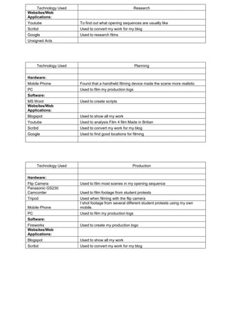 Technology UsedResearchWebsites/Web Applications: YoutubeTo find out what opening sequences are usually likeScribdUsed to convert my work for my blogGoogleUsed to research filmsUnsigned Acts Technology UsedPlanning  Hardware: Mobile PhoneFound that a handheld filming device made the scene more realisticPCUsed to film my production logsSoftware: MS WordUsed to create scriptsWebsites/Web Applications: BlogspotUsed to show all my workYoutubeUsed to analysis Film 4 film Made in BritianScribdUsed to convert my work for my blogGoogleUsed to find good locations for filming  Technology UsedProduction  Hardware: Flip CameraUsed to film most scenes in my opening sequencePanasonic GS230 CamcorderUsed to film footage from student protestsTripodUsed when filming with the flip cameraMobile PhoneI shot footage from several different student protests using my own mobile.PCUsed to film my production logsSoftware: FireworksUsed to create my production logoWebsites/Web Applications: BlogspotUsed to show all my workScribdUsed to convert my work for my blogTechnology UsedPost-Production  Hardware: PCUsed to film my production logsSoftware: iMovieUsed to put opening sequence together (Footage,sound,credits)Websites/Web Applications: BlogspotUsed to show all my workYoutubeUsed to show and get feedback from my opening sequenceScribdUsed to convert my work for my blogTechnology UsedEvaluationHardware: PCUsed to film my production logsWebsites/Web Applications: BlogspotUsed to show all my workScribdUsed to convert my work for my blog<br />