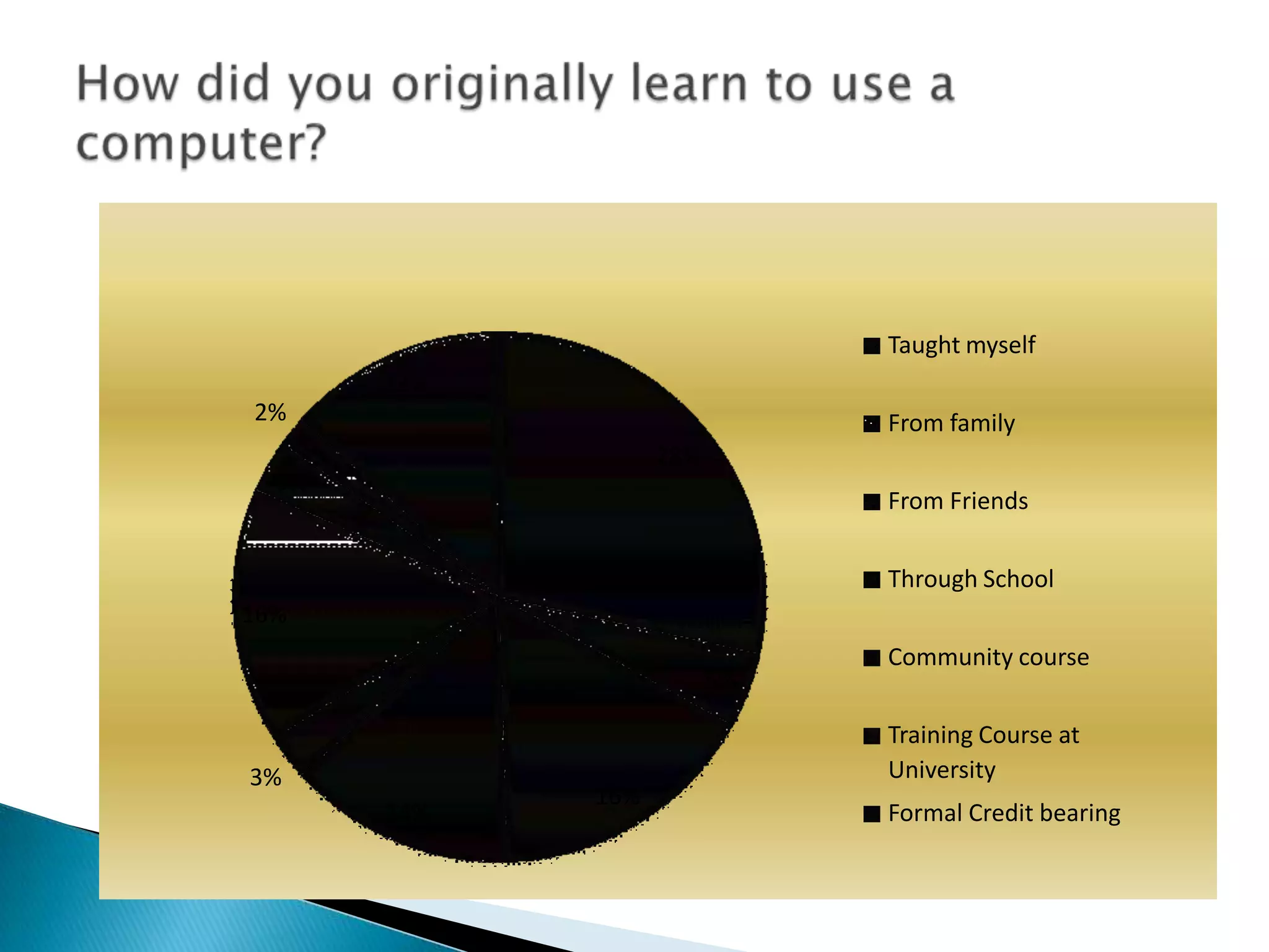 How did you originally learn to use a computer?Taught myself13%2%From family28%3%From Friends Through School16%Community course5%Training Course at University3%16%14%Formal Credit bearing
