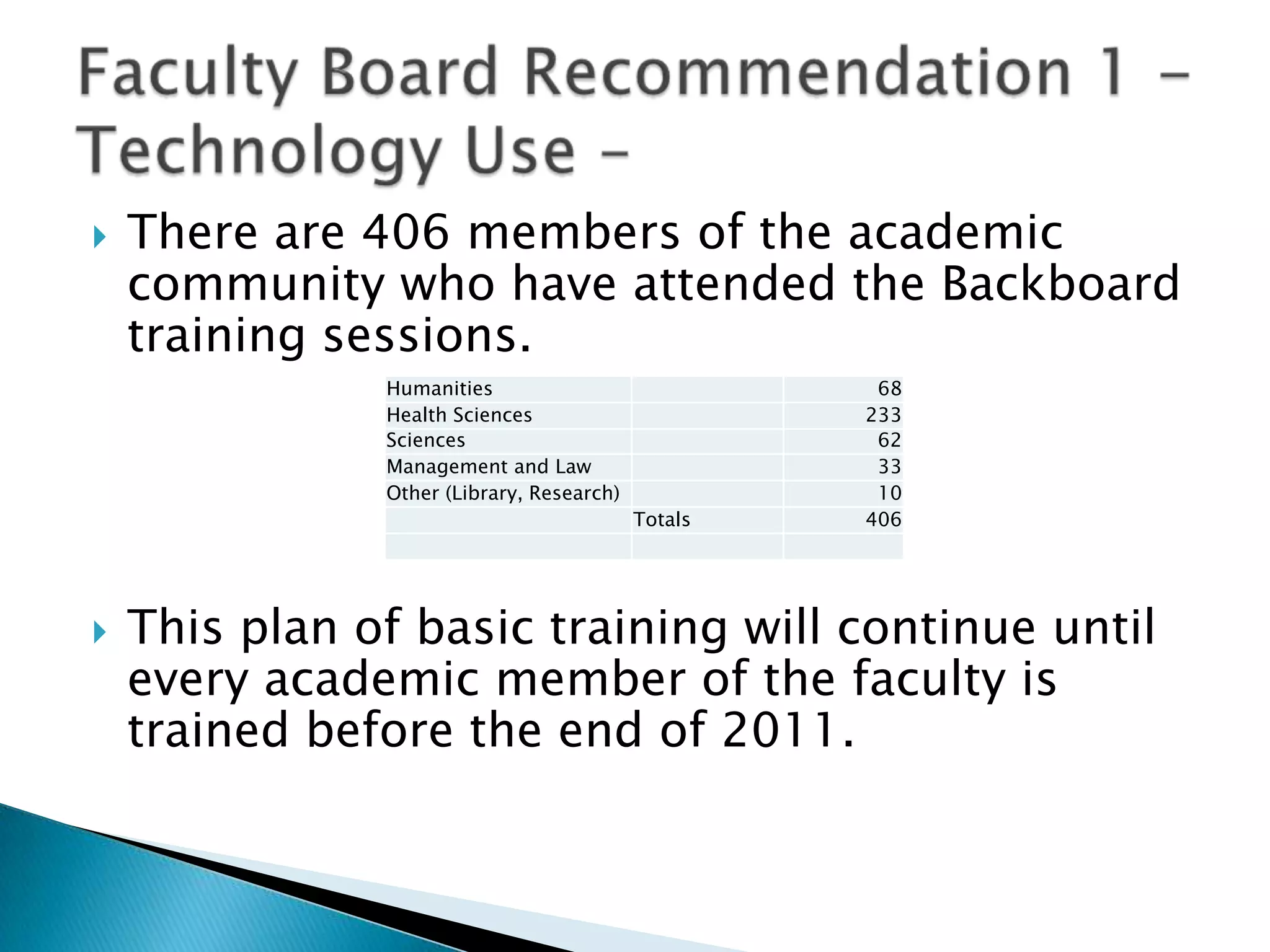 Faculty Board Recommendation 1 - Technology Use – There are 406 members of the academic community who have attended the Backboard training sessions. This plan of basic training will continue until every academic member of the faculty is trainedbefore the end of 2011. 