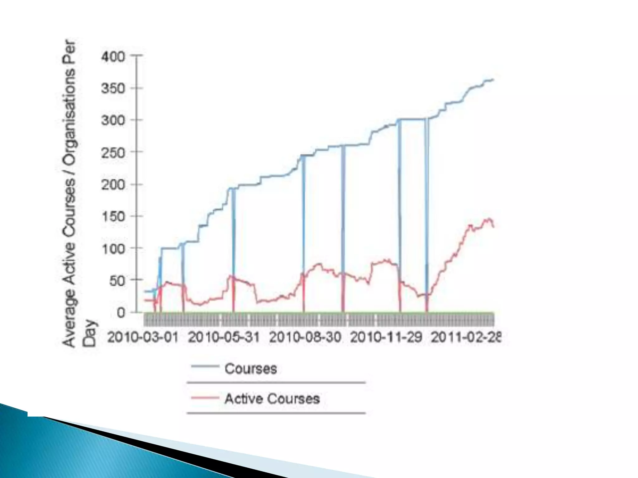 Technology use in education