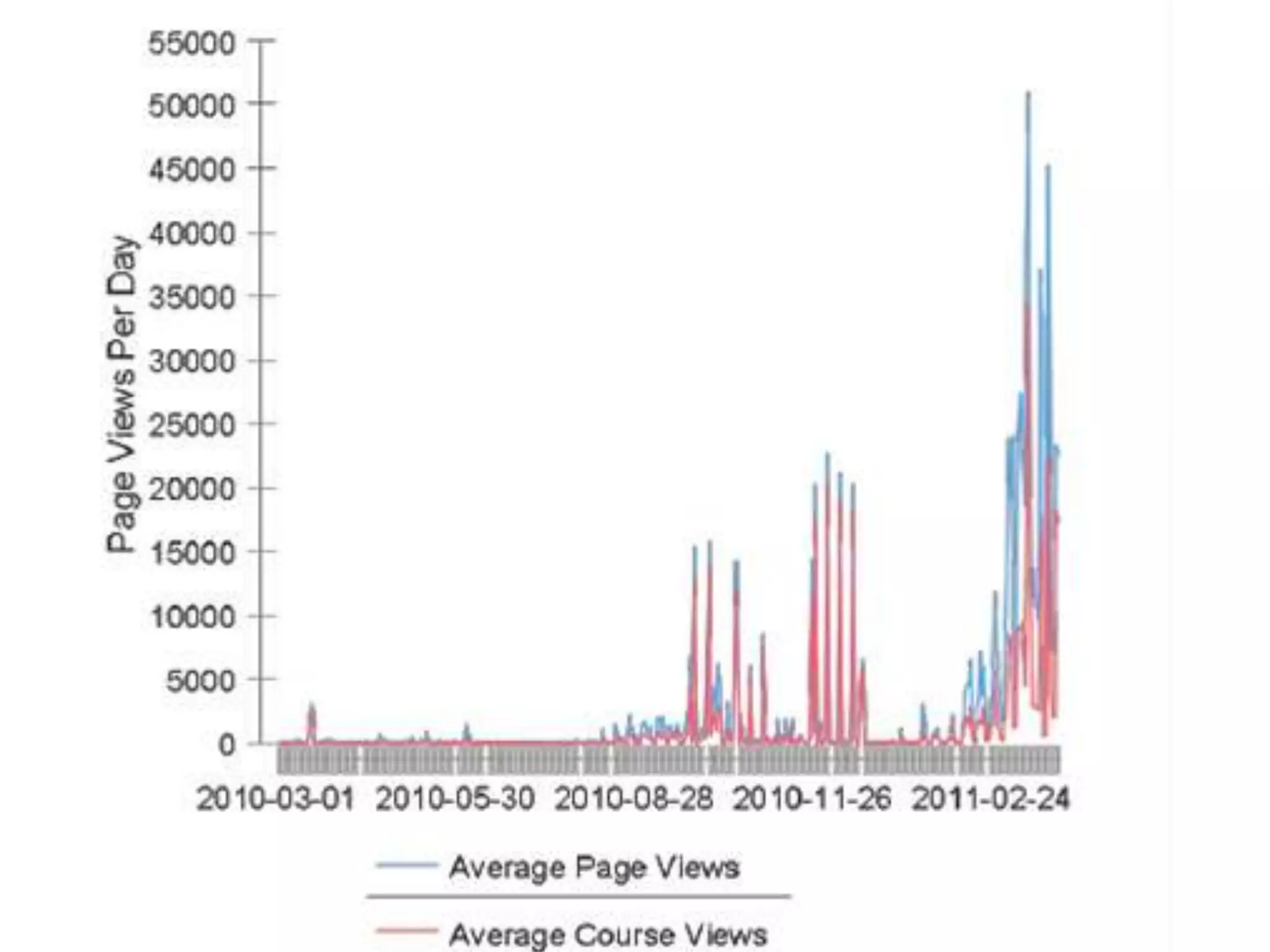 Technology use in education