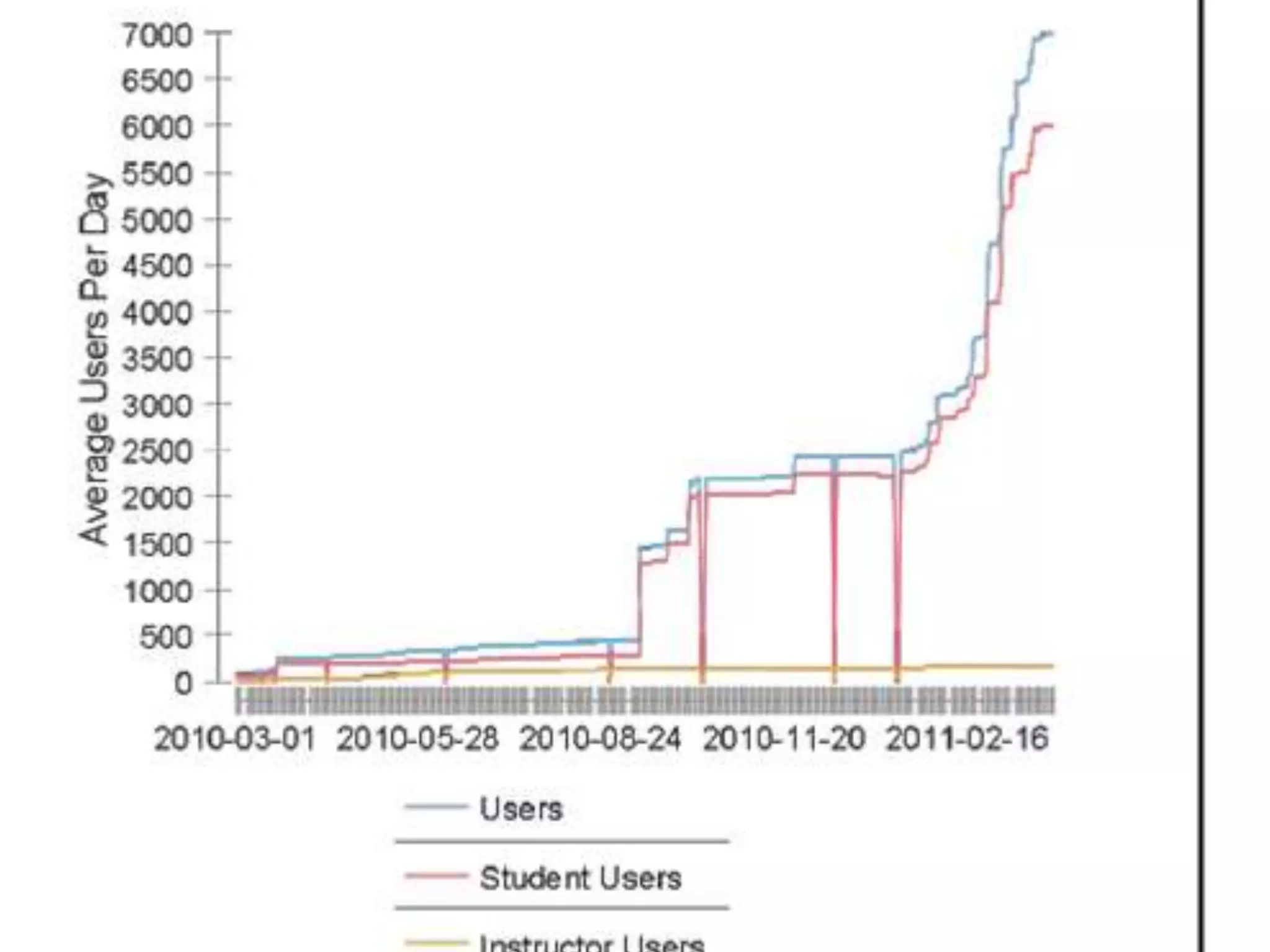 Technology use in education