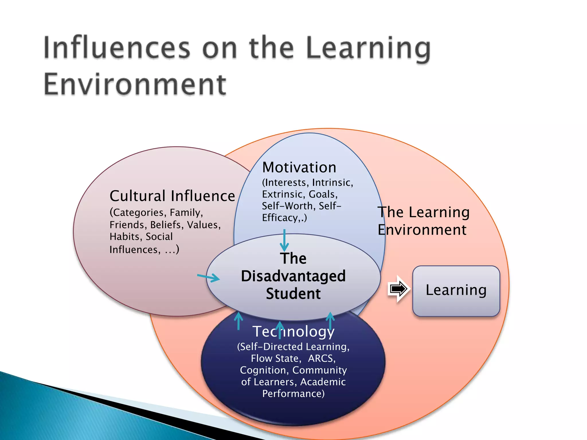 Influences on the Learning EnvironmentMotivation(Interests, Intrinsic, Extrinsic, Goals, Self-Worth, Self- Efficacy,.)Cultural Influence(Categories, Family, Friends, Beliefs, Values, Habits, SocialInfluences, …)The Learning EnvironmentThe Disadvantaged StudentLearningTechnology(Self-Directed Learning, Flow State,  ARCS, Cognition, Community of Learners, Academic  Performance)