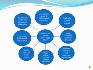 Encompasses Goals  &Objectives of communityFoundation for Effective technology integrationCatalyst for positive changeWhy do we need a Technology Plan?Helps Utilize all resources efficientlyImproves  Professional developmentImproves outcomes and increases productivityHelps Focus on critical issuesHelps  utilize external support effectively