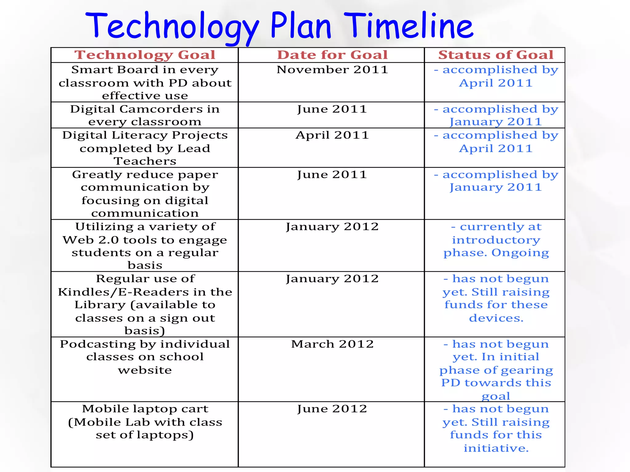 Technology Plan Timeline 