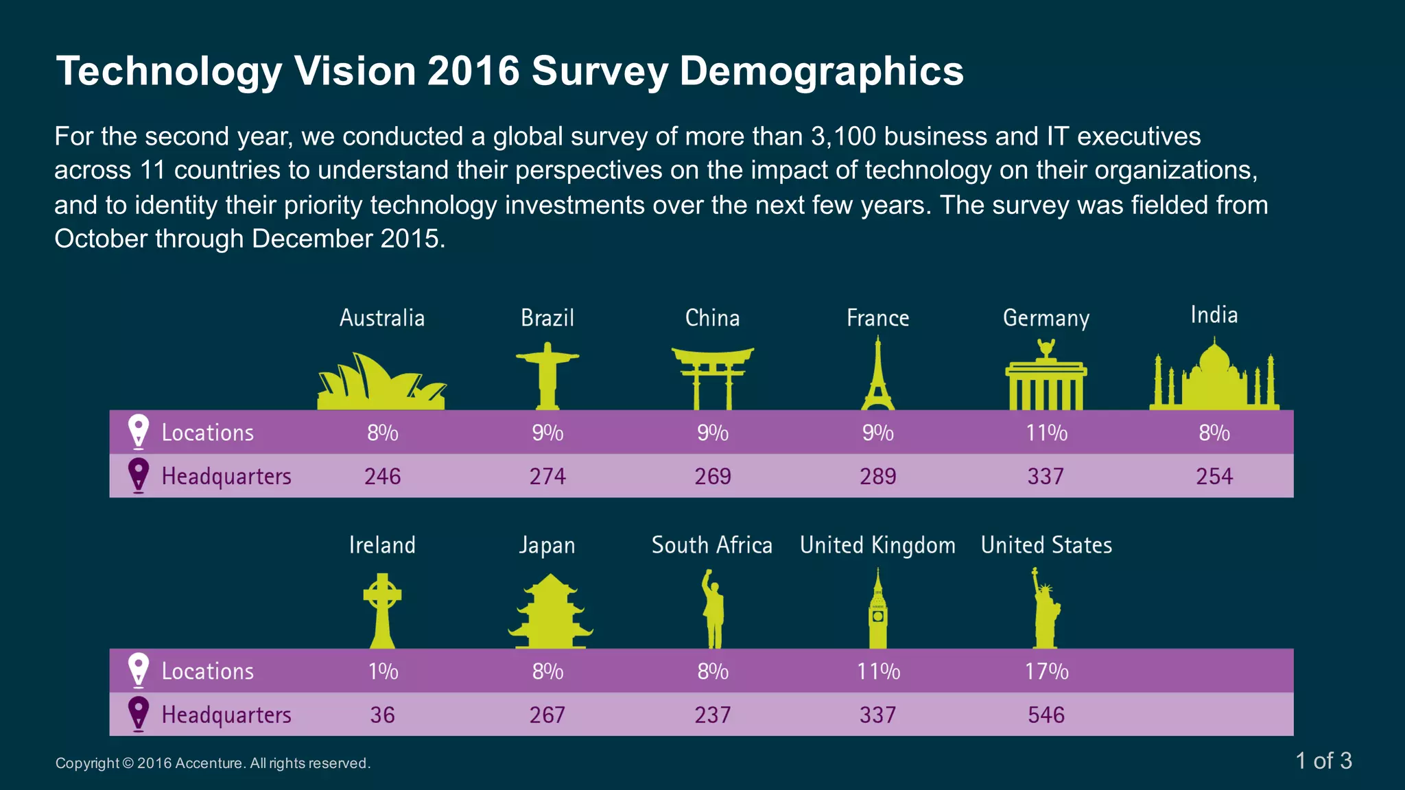Copyright  ©  2016  Accenture.  All  rights  reserved.
Technology  Vision  2016  Survey  Demographics
For  the  second  year,  we  conducted  a  global  survey  of  more  than  3,100  business  and  IT  executives  
across  11  countries  to  understand  their  perspectives  on  the  impact  of  technology  on  their  organizations,  
and  to  identity  their  priority  technology  investments  over  the  next  few  years.  The  survey  was  fielded  from  
October  through  December  2015.
1  of  3
 